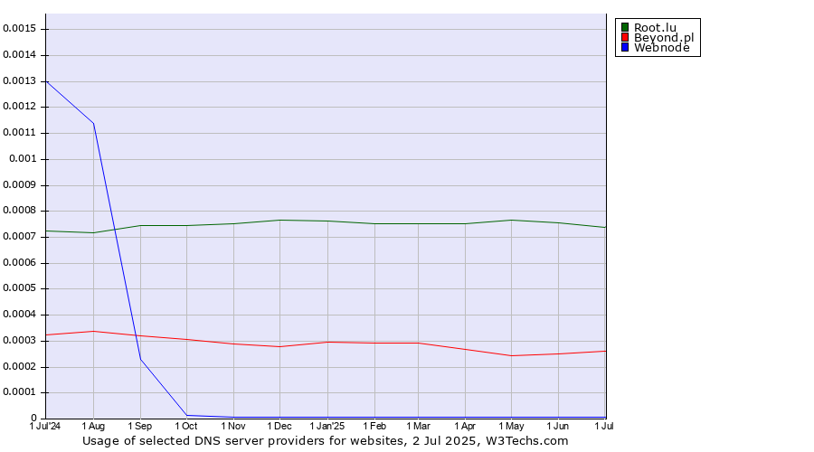 Historical trends in the usage of Root.lu vs. Beyond.pl vs. Webnode