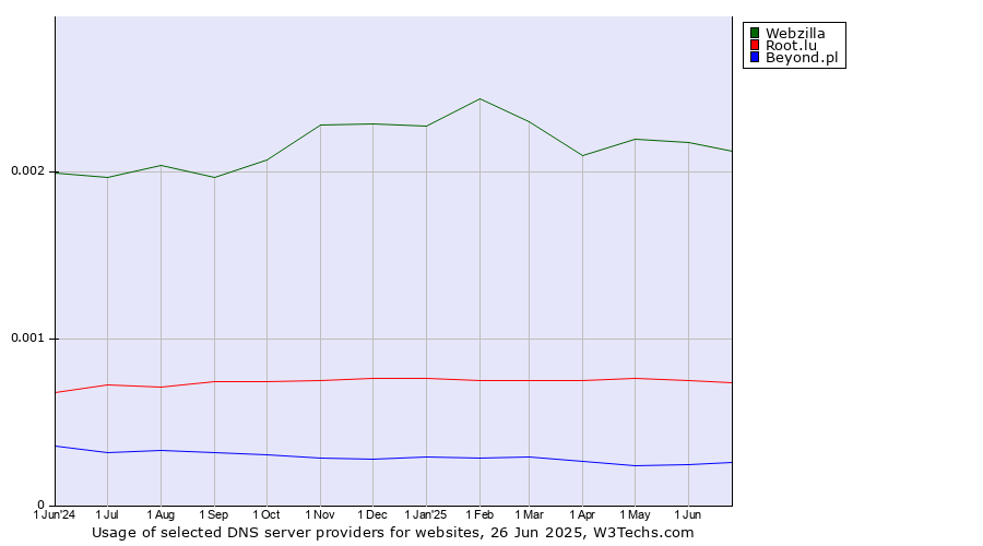 Historical trends in the usage of Webzilla vs. Root.lu vs. Beyond.pl