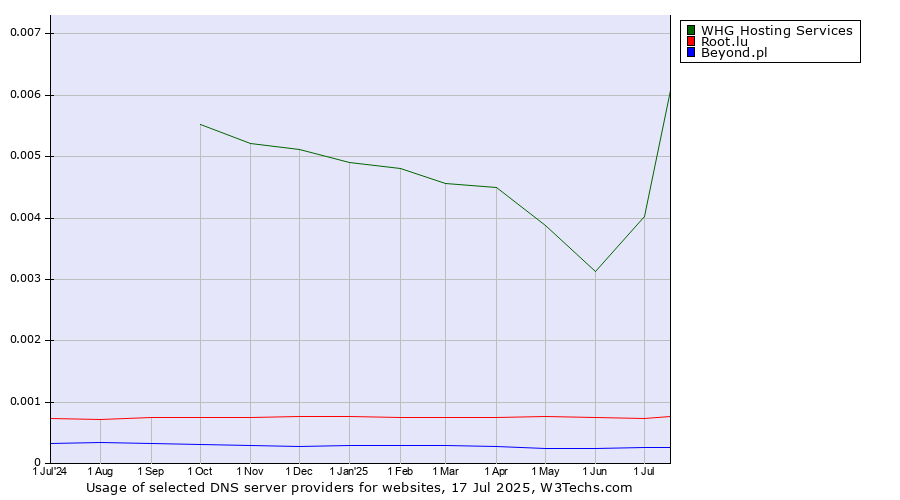 Historical trends in the usage of WHG Hosting Services vs. Root.lu vs. Beyond.pl