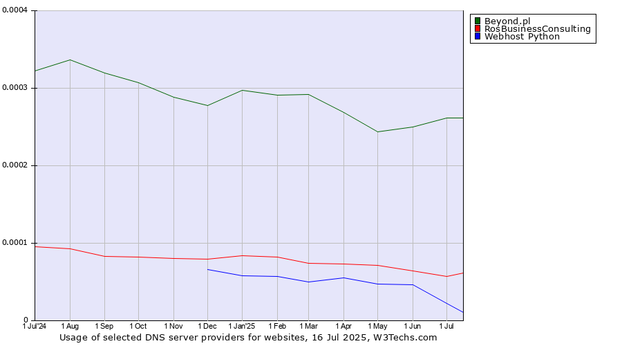 Historical trends in the usage of Beyond.pl vs. RosBusinessConsulting vs. Webhost Python