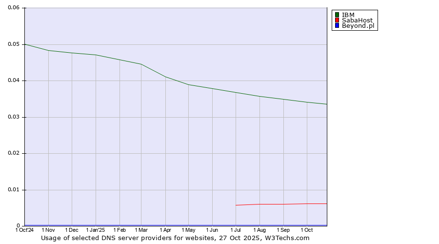 Historical trends in the usage of IBM vs. SabaHost vs. Beyond.pl