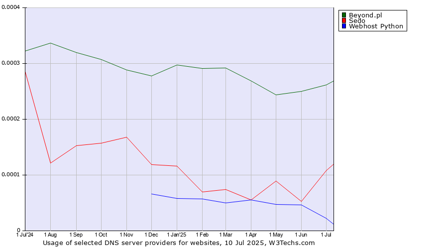Historical trends in the usage of Beyond.pl vs. Sedo vs. Webhost Python