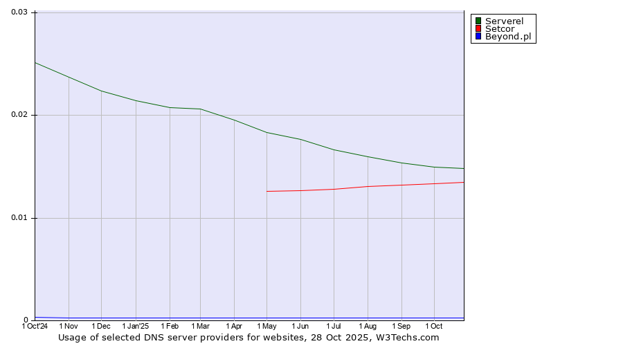 Historical trends in the usage of Serverel vs. Setcor vs. Beyond.pl