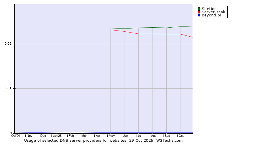 Historical trends in the usage of SiteHost vs. ServerFreak vs. Beyond.pl