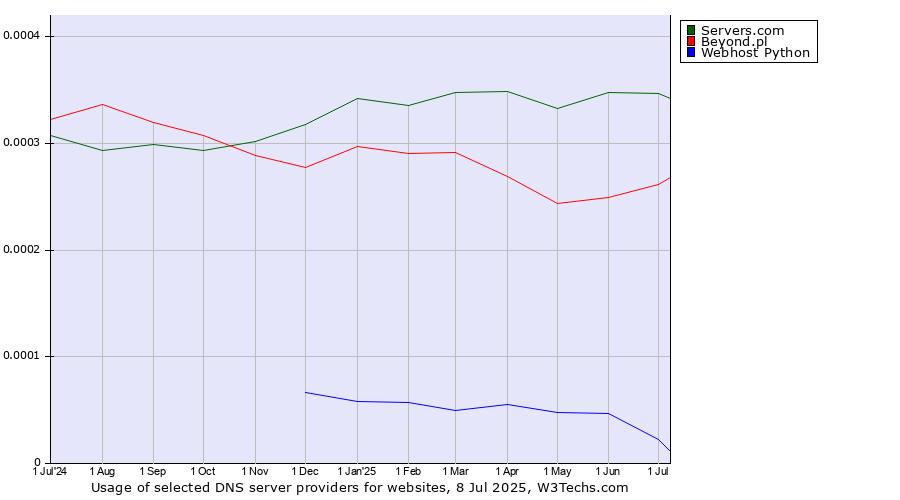 Historical trends in the usage of Servers.com vs. Beyond.pl vs. Webhost Python