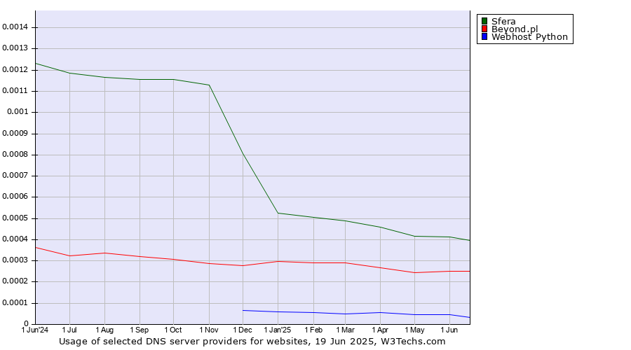 Historical trends in the usage of Sfera vs. Beyond.pl vs. Webhost Python