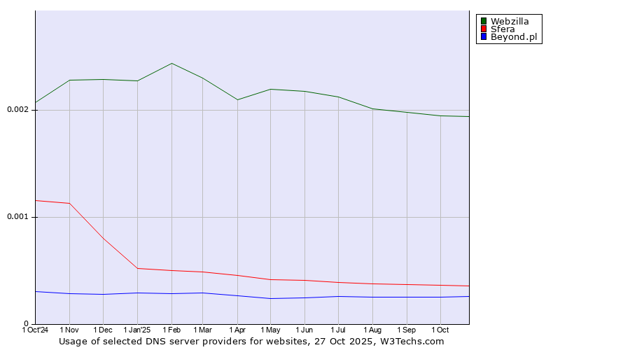 Historical trends in the usage of Webzilla vs. Sfera vs. Beyond.pl