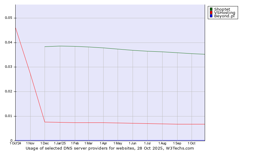 Historical trends in the usage of Shoptet vs. VSHosting vs. Beyond.pl