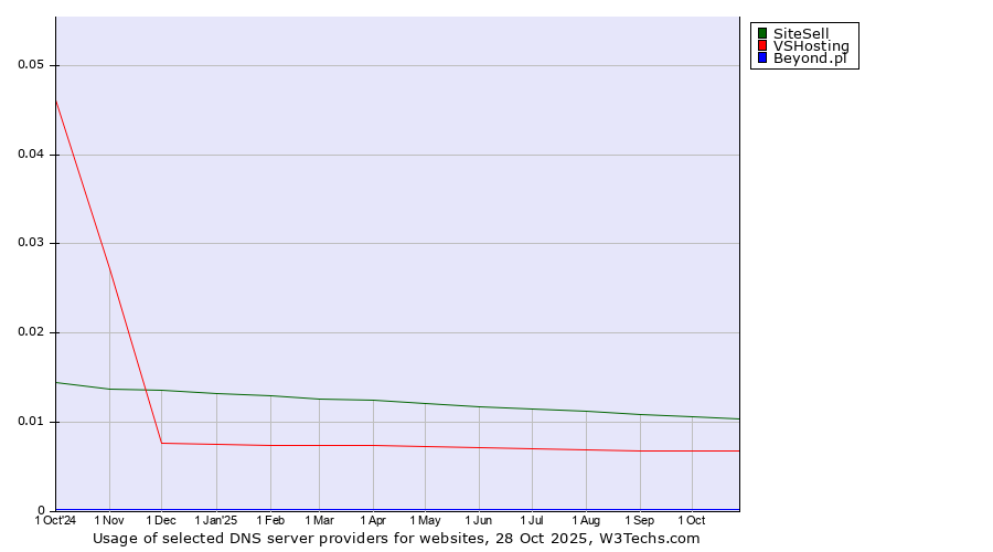 Historical trends in the usage of SiteSell vs. VSHosting vs. Beyond.pl
