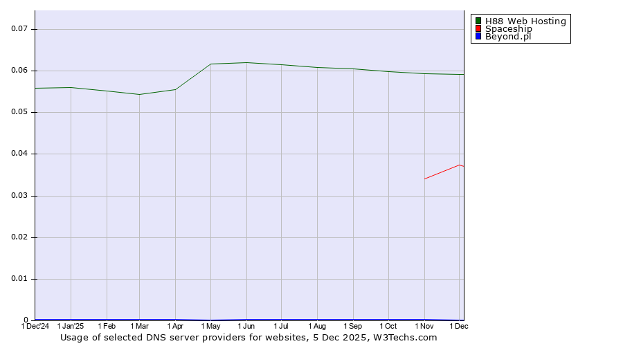 Historical trends in the usage of H88 Web Hosting vs. Spaceship vs. Beyond.pl
