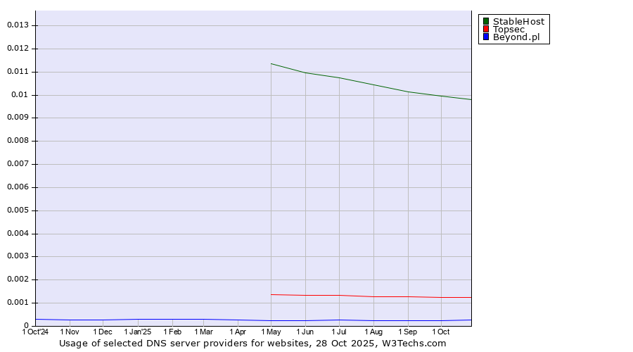 Historical trends in the usage of StableHost vs. Topsec vs. Beyond.pl
