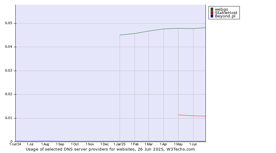 Historical trends in the usage of webgo vs. StableHost vs. Beyond.pl