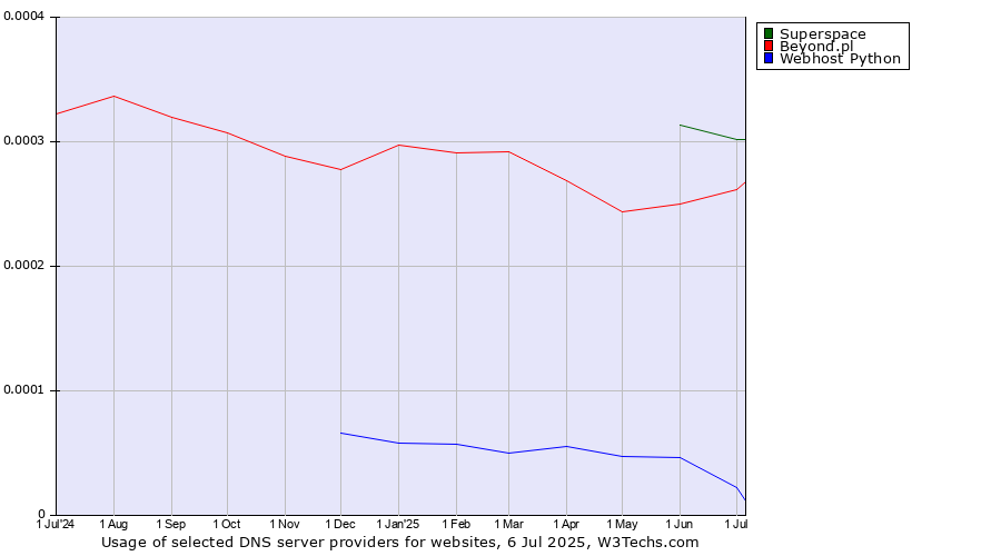 Historical trends in the usage of Superspace vs. Beyond.pl vs. Webhost Python