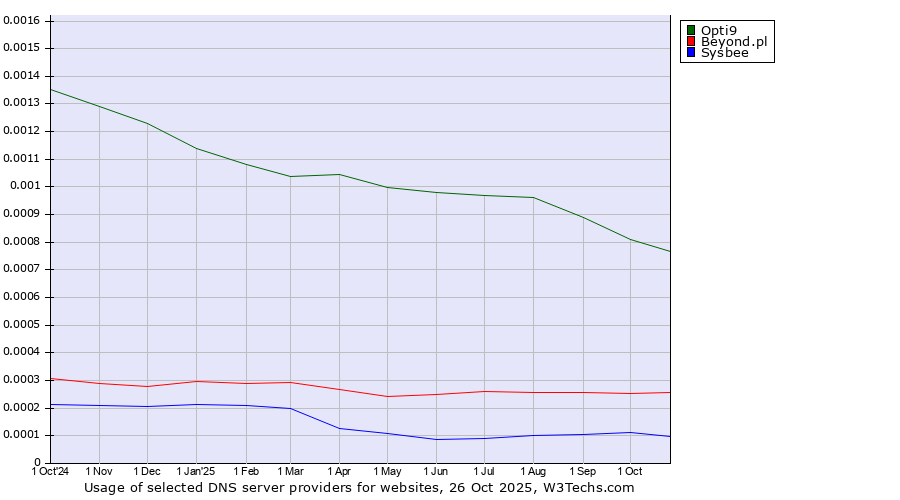 Historical trends in the usage of Opti9 vs. Beyond.pl vs. Sysbee