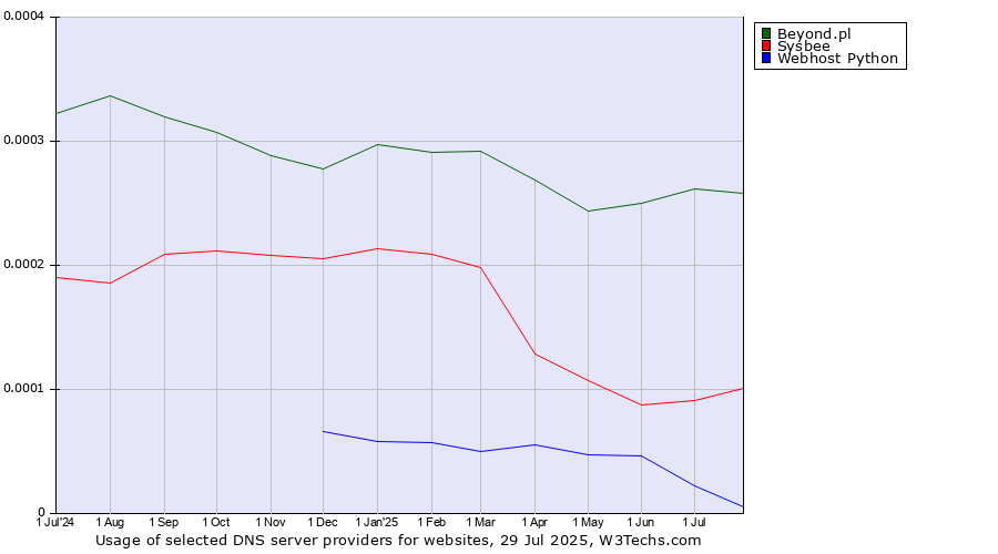 Historical trends in the usage of Beyond.pl vs. Sysbee vs. Webhost Python