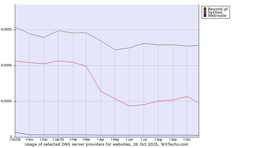 Historical trends in the usage of Beyond.pl vs. Sysbee vs. Webnode