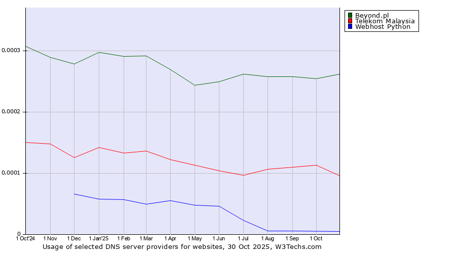 Historical trends in the usage of Beyond.pl vs. Telekom Malaysia vs. Webhost Python