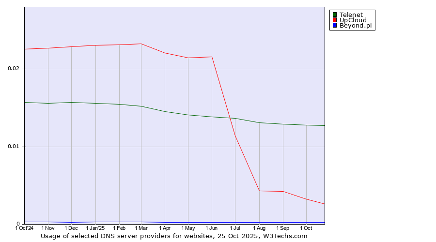 Historical trends in the usage of Telenet vs. UpCloud vs. Beyond.pl