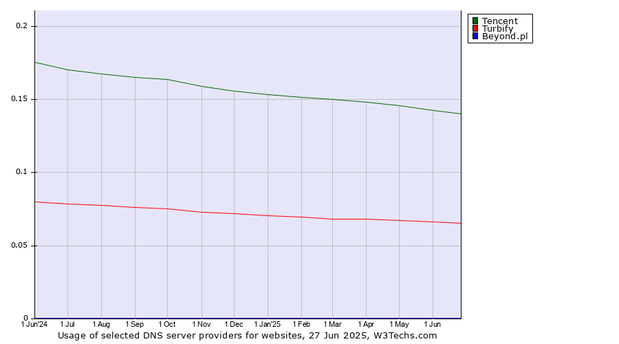 Historical trends in the usage of Tencent vs. Turbify vs. Beyond.pl