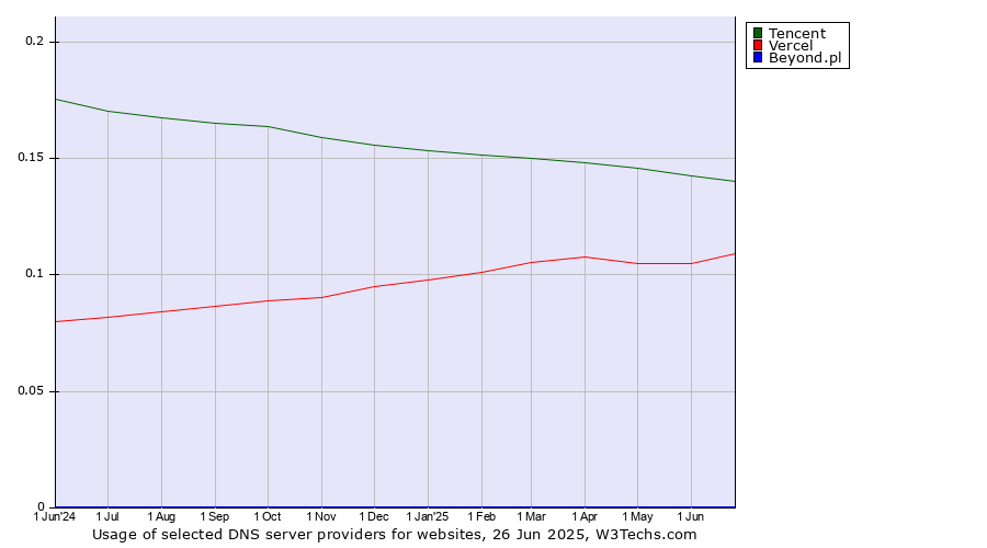 Historical trends in the usage of Tencent vs. Vercel vs. Beyond.pl