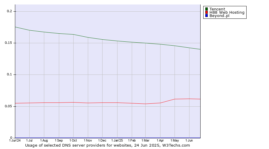 Historical trends in the usage of Tencent vs. H88 Web Hosting vs. Beyond.pl