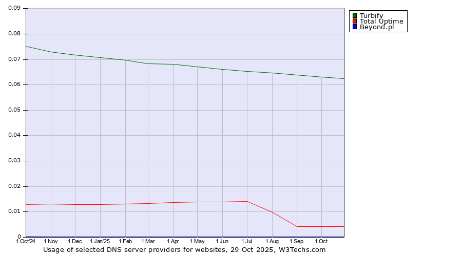 Historical trends in the usage of Turbify vs. Total Uptime vs. Beyond.pl