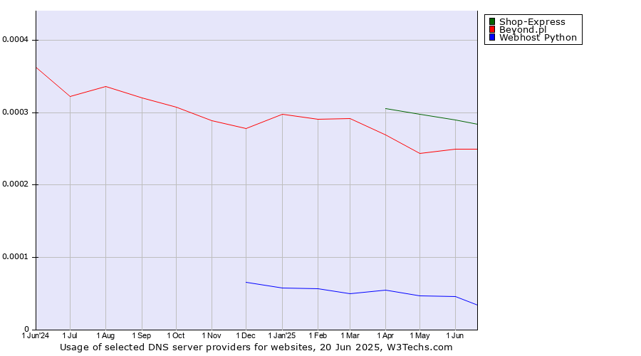 Historical trends in the usage of Shop-Express vs. Beyond.pl vs. Webhost Python
