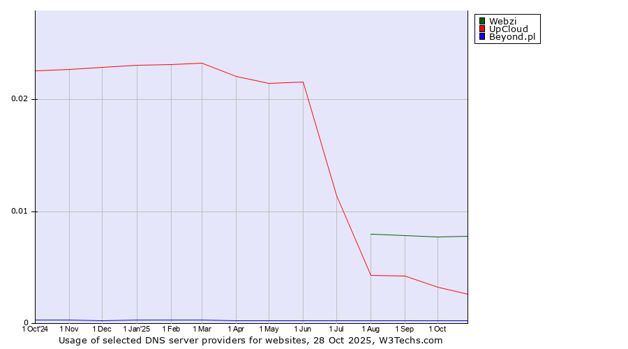 Historical trends in the usage of Webzi vs. UpCloud vs. Beyond.pl