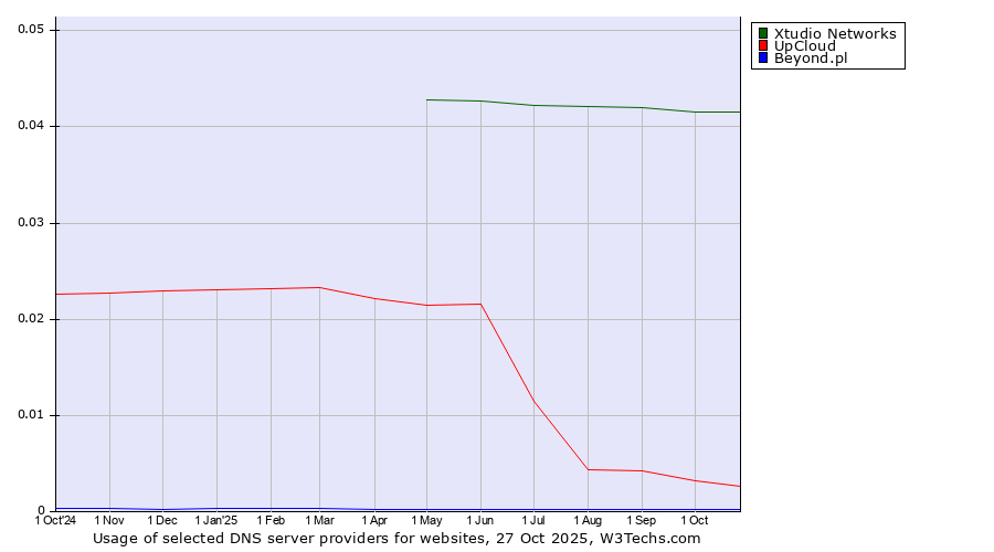 Historical trends in the usage of Xtudio Networks vs. UpCloud vs. Beyond.pl