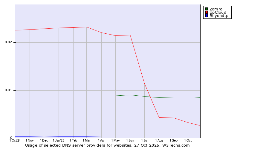 Historical trends in the usage of Zomro vs. UpCloud vs. Beyond.pl