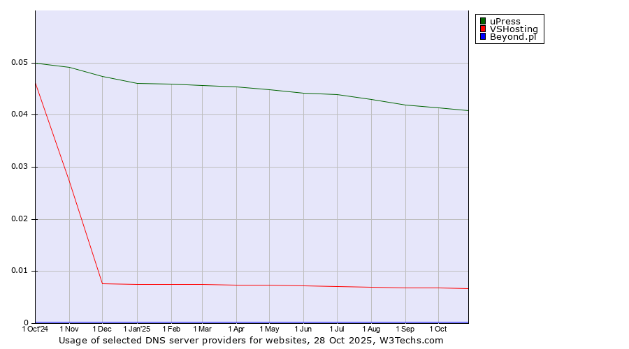Historical trends in the usage of uPress vs. VSHosting vs. Beyond.pl