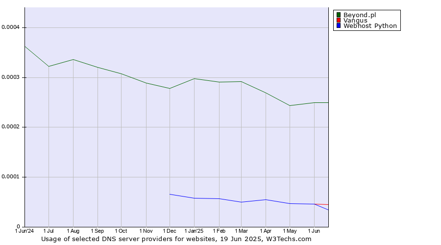 Historical trends in the usage of Beyond.pl vs. Vangus vs. Webhost Python