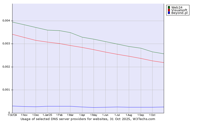 Historical trends in the usage of Web24 vs. Visualsoft vs. Beyond.pl