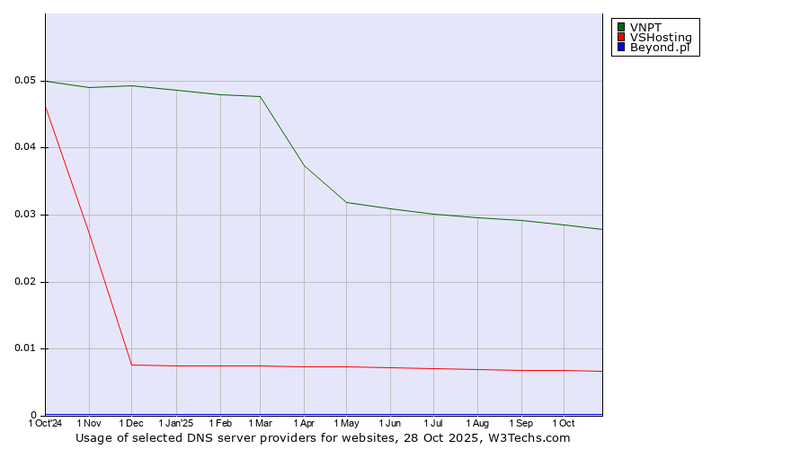 Historical trends in the usage of VNPT vs. VSHosting vs. Beyond.pl