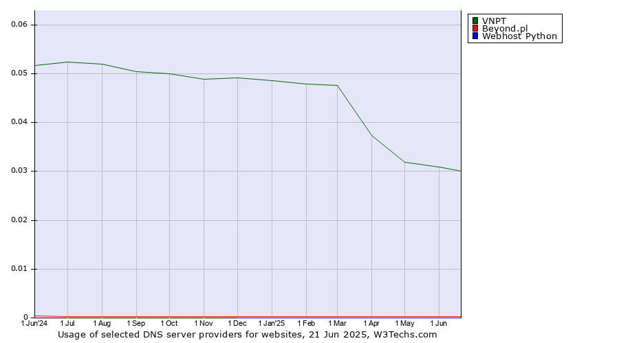 Historical trends in the usage of VNPT vs. Beyond.pl vs. Webhost Python