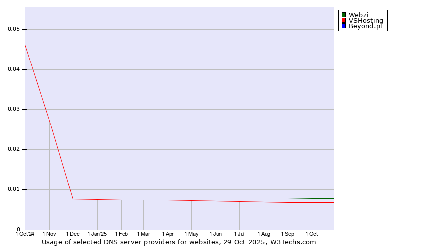 Historical trends in the usage of Webzi vs. VSHosting vs. Beyond.pl