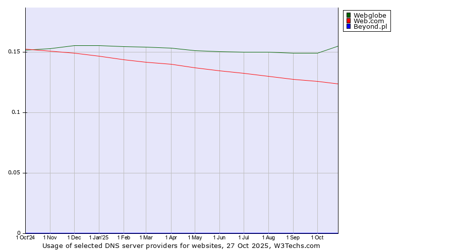 Historical trends in the usage of Webglobe vs. Web.com vs. Beyond.pl