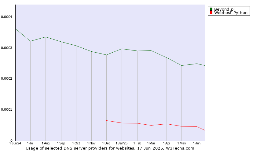 Historical trends in the usage of Beyond.pl vs. Webhost Python