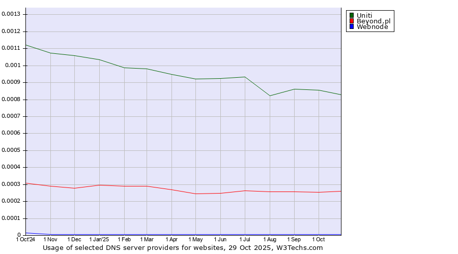 Historical trends in the usage of Uniti vs. Beyond.pl vs. Webnode