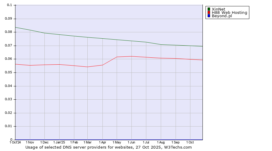 Historical trends in the usage of XinNet vs. H88 Web Hosting vs. Beyond.pl
