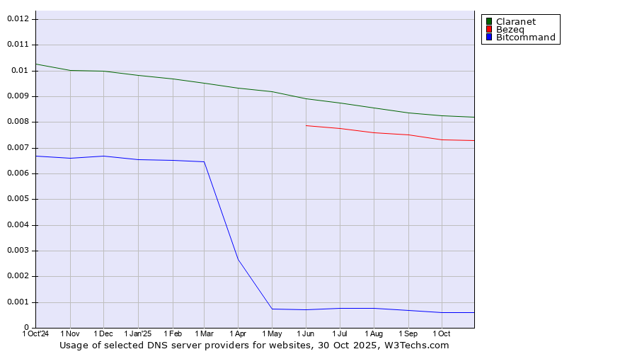 Historical trends in the usage of Claranet vs. Bezeq vs. Bitcommand