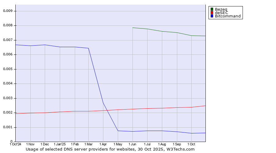 Historical trends in the usage of Bezeq vs. deSEC vs. Bitcommand