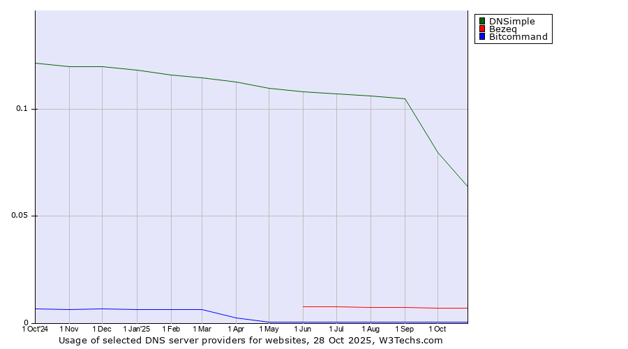 Historical trends in the usage of DNSimple vs. Bezeq vs. Bitcommand