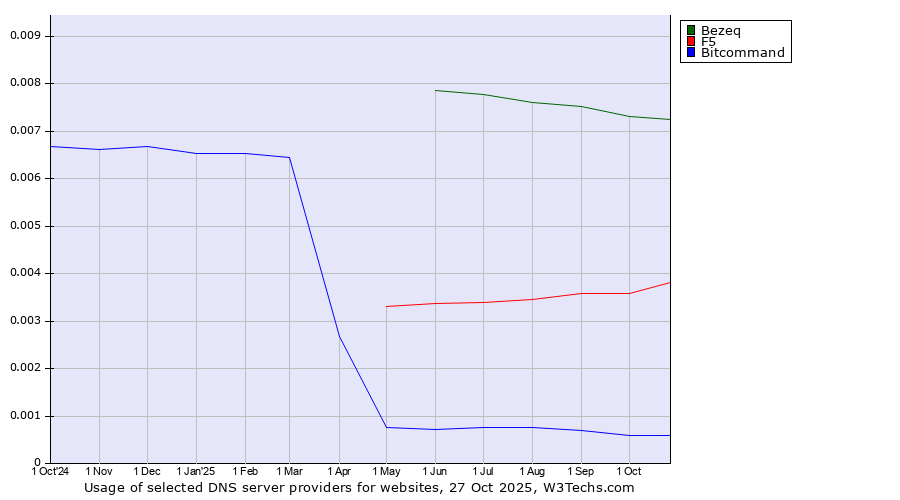 Historical trends in the usage of Bezeq vs. F5 vs. Bitcommand