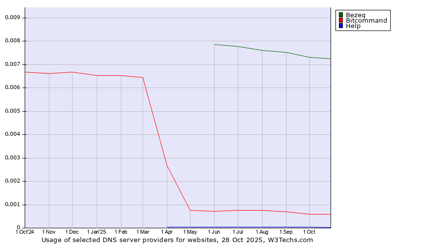 Historical trends in the usage of Bezeq vs. Bitcommand vs. Help
