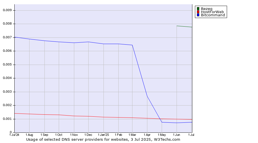 Historical trends in the usage of Bezeq vs. HostForWeb vs. Bitcommand