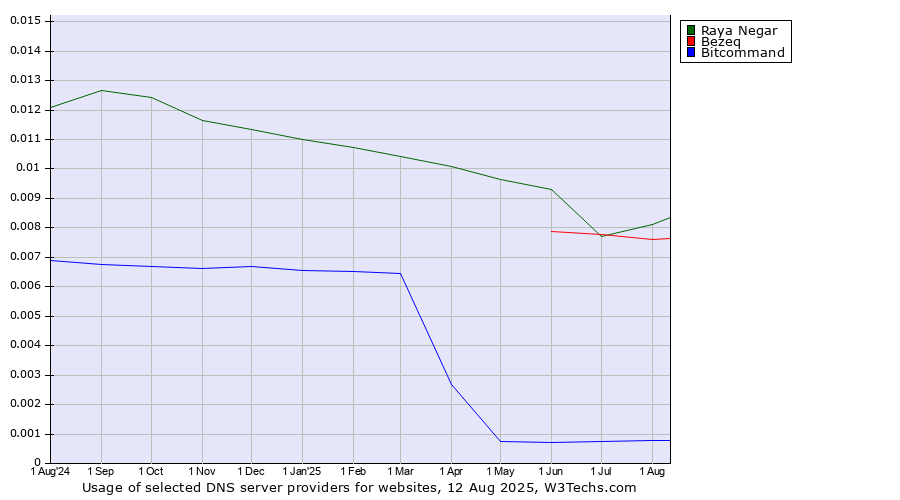 Historical trends in the usage of Bezeq vs. Raya Negar vs. Bitcommand