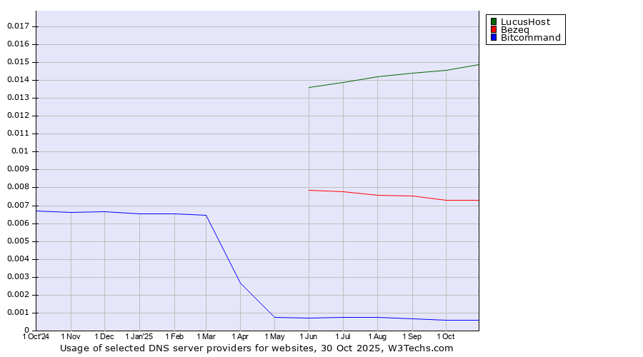 Historical trends in the usage of LucusHost vs. Bezeq vs. Bitcommand