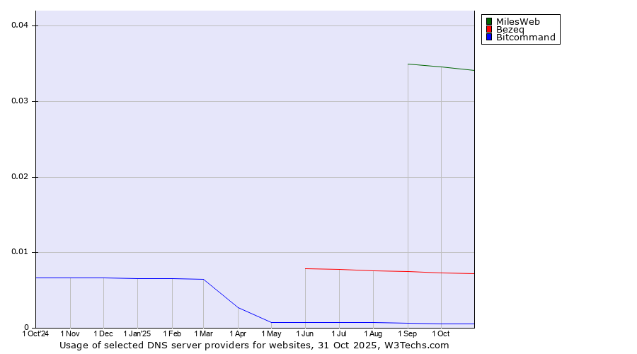 Historical trends in the usage of MilesWeb vs. Bezeq vs. Bitcommand