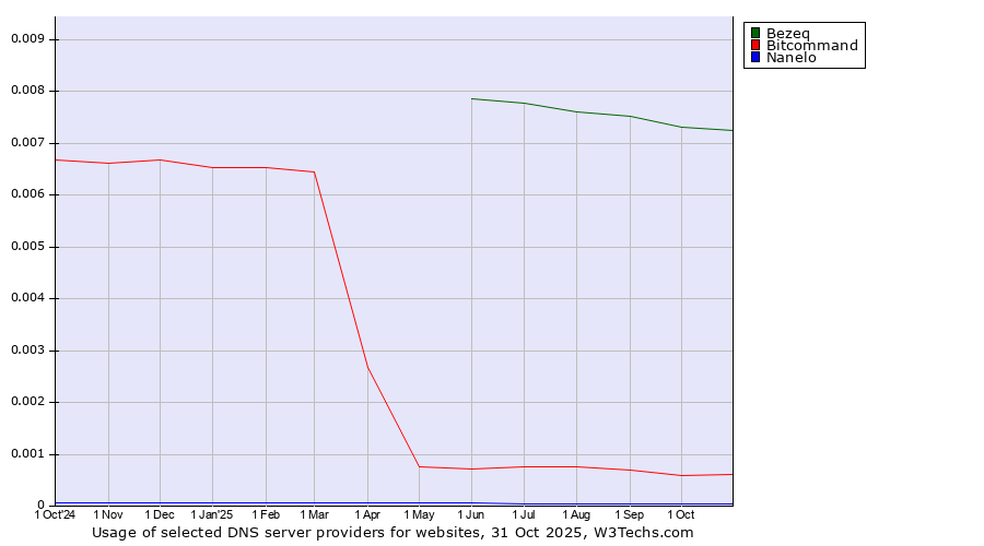 Historical trends in the usage of Bezeq vs. Bitcommand vs. Nanelo